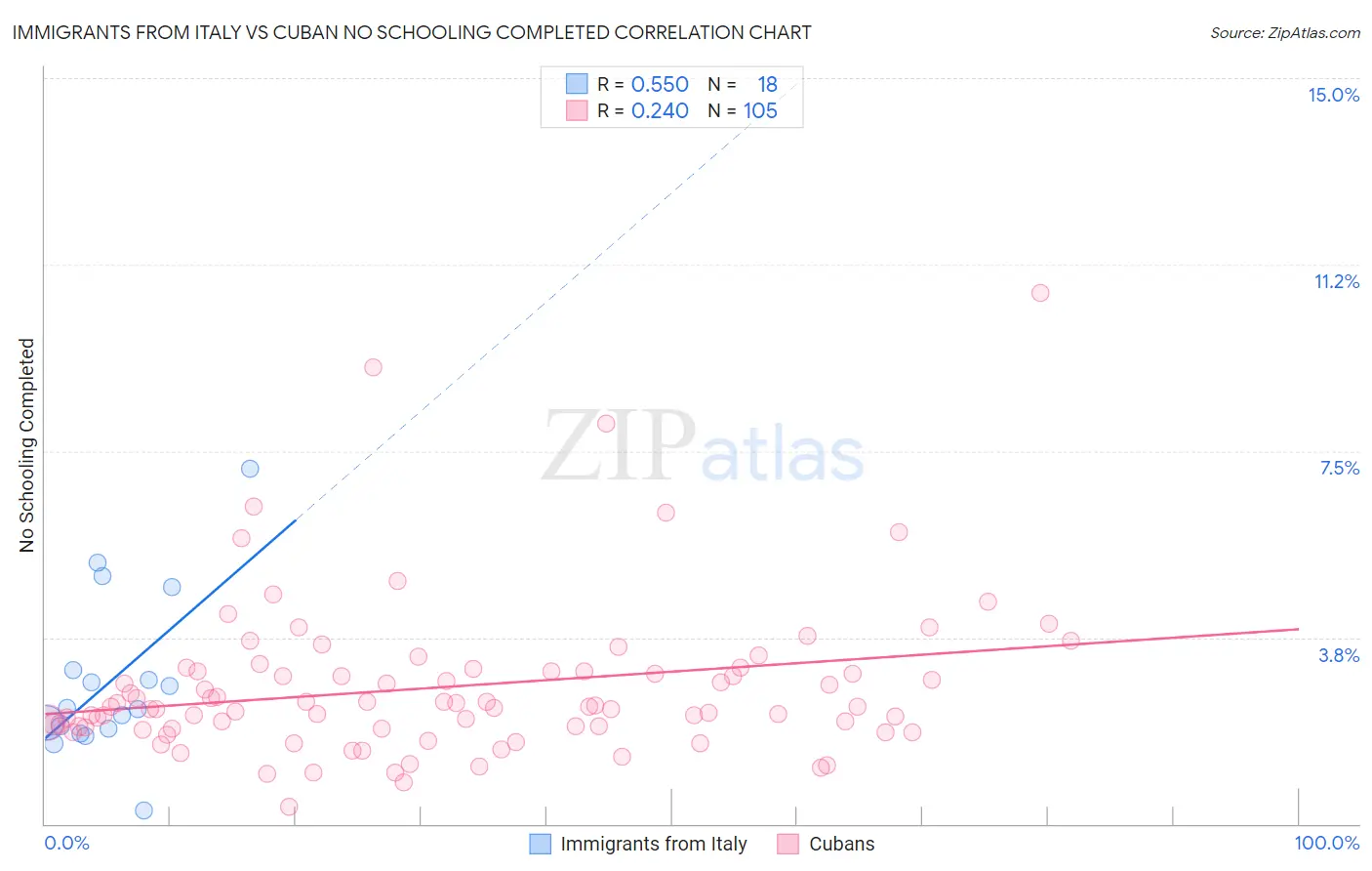 Immigrants from Italy vs Cuban No Schooling Completed