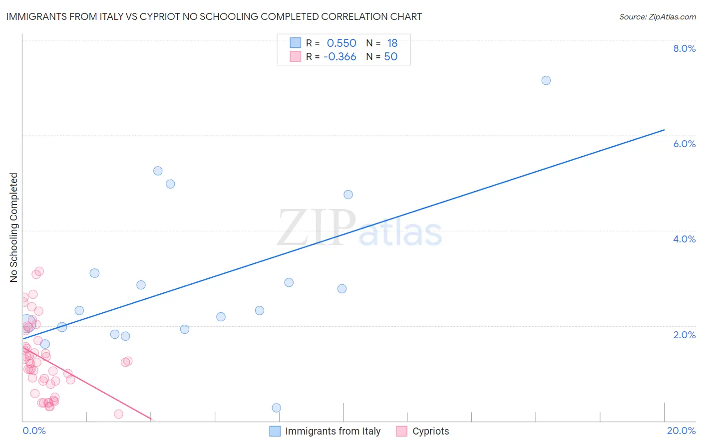 Immigrants from Italy vs Cypriot No Schooling Completed