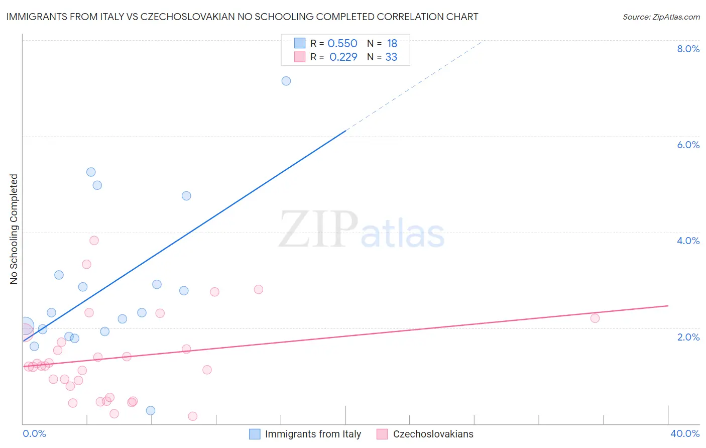Immigrants from Italy vs Czechoslovakian No Schooling Completed