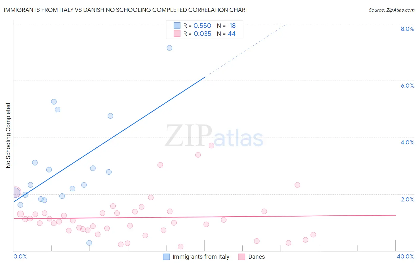 Immigrants from Italy vs Danish No Schooling Completed