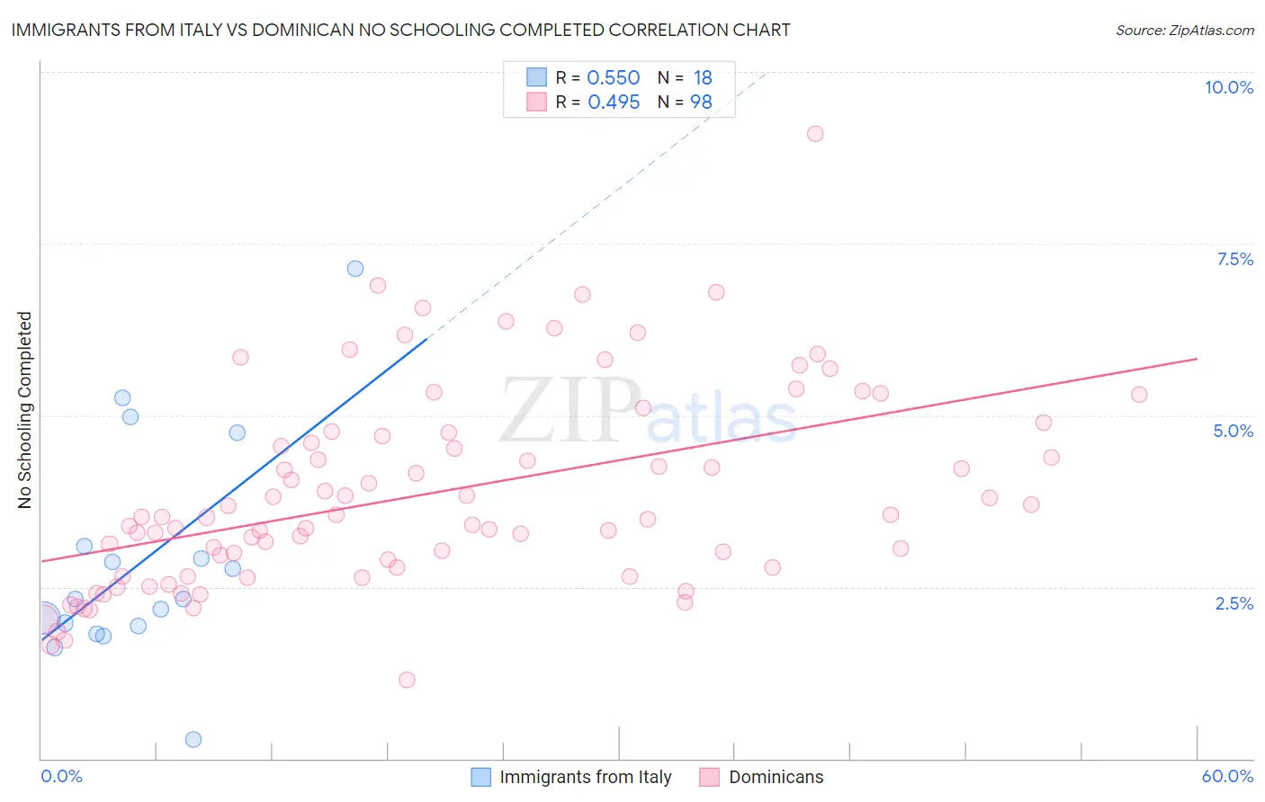Immigrants from Italy vs Dominican No Schooling Completed