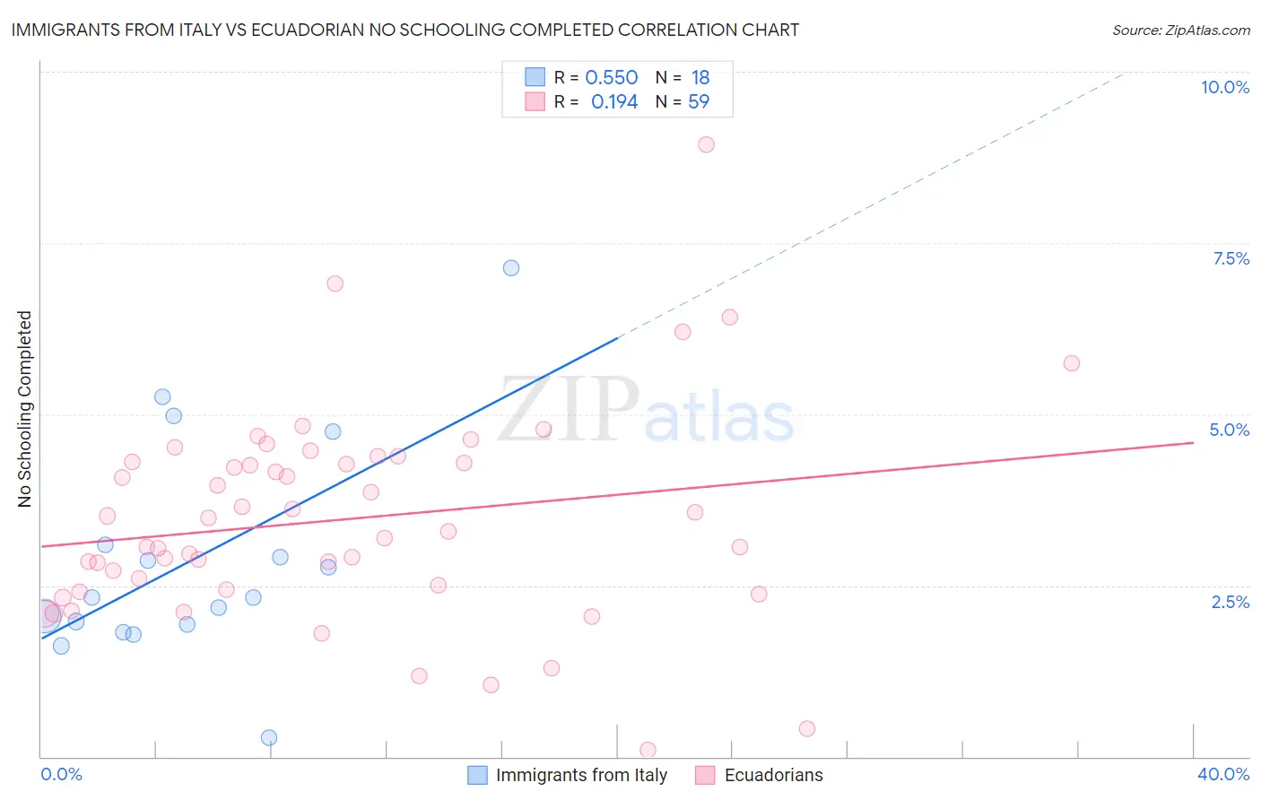 Immigrants from Italy vs Ecuadorian No Schooling Completed