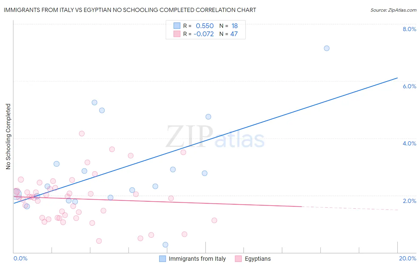 Immigrants from Italy vs Egyptian No Schooling Completed