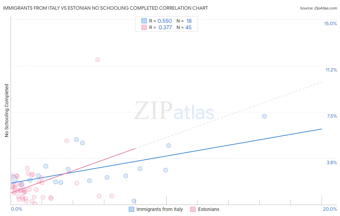 Immigrants from Italy vs Estonian No Schooling Completed
