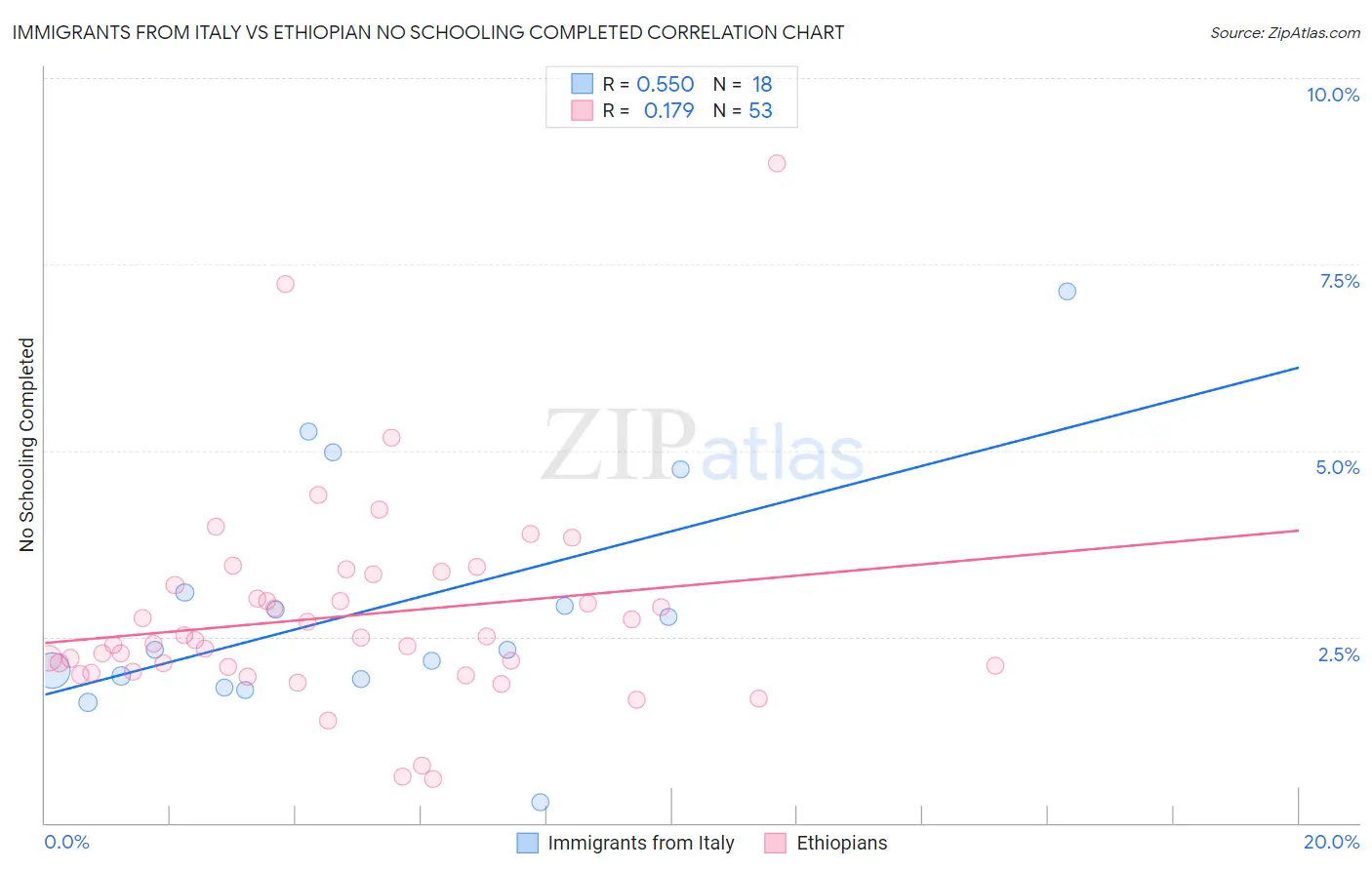 Immigrants from Italy vs Ethiopian No Schooling Completed
