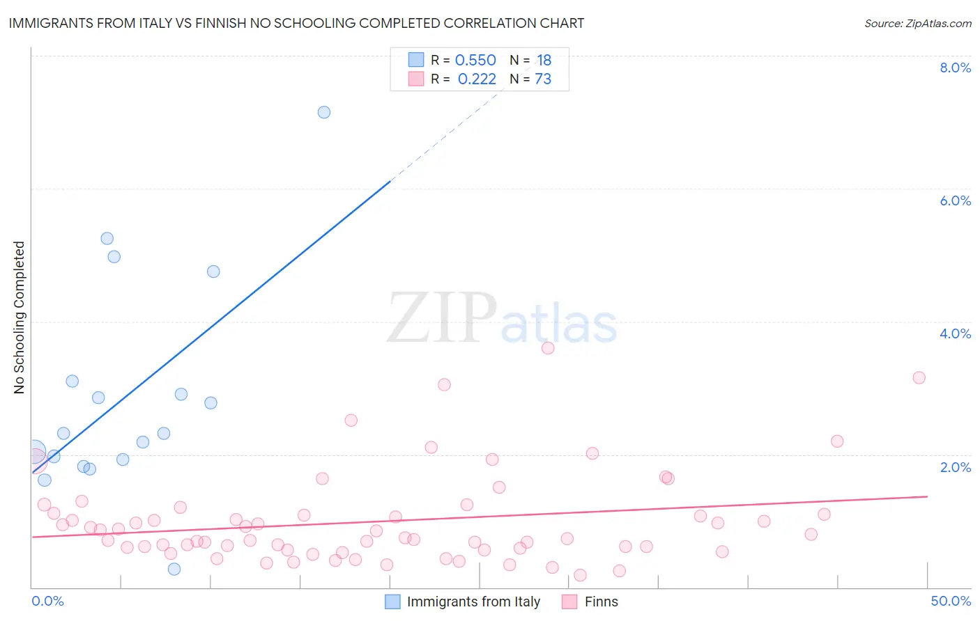 Immigrants from Italy vs Finnish No Schooling Completed