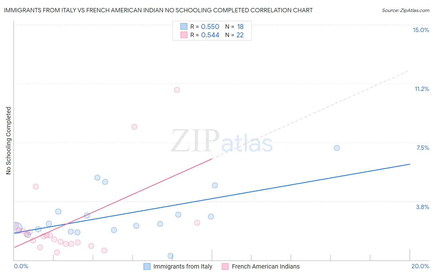 Immigrants from Italy vs French American Indian No Schooling Completed