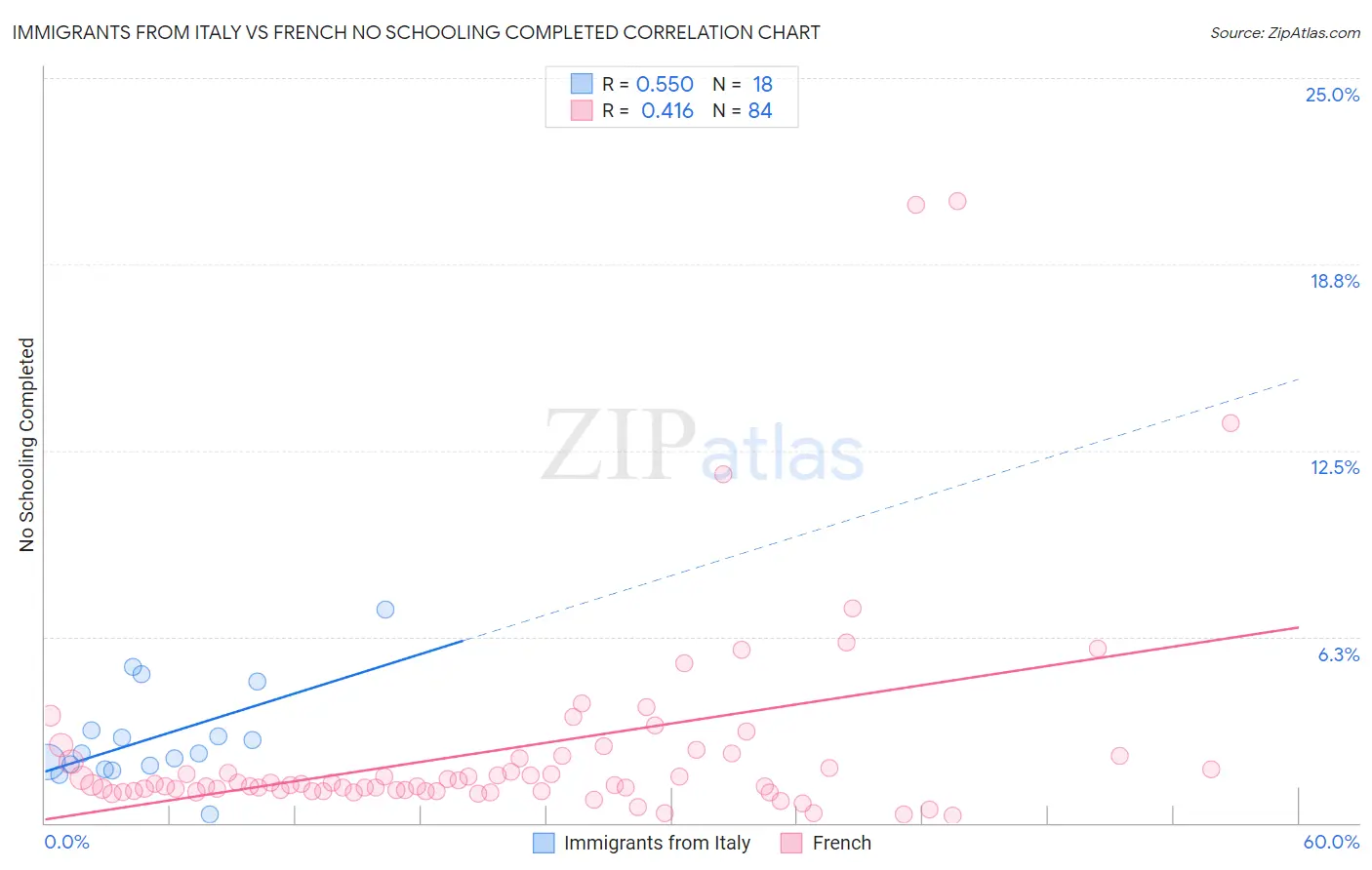 Immigrants from Italy vs French No Schooling Completed