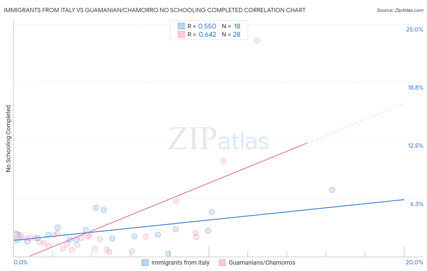 Immigrants from Italy vs Guamanian/Chamorro No Schooling Completed