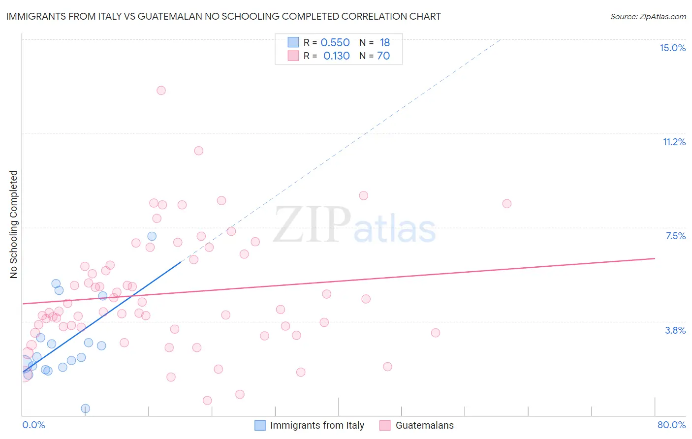 Immigrants from Italy vs Guatemalan No Schooling Completed