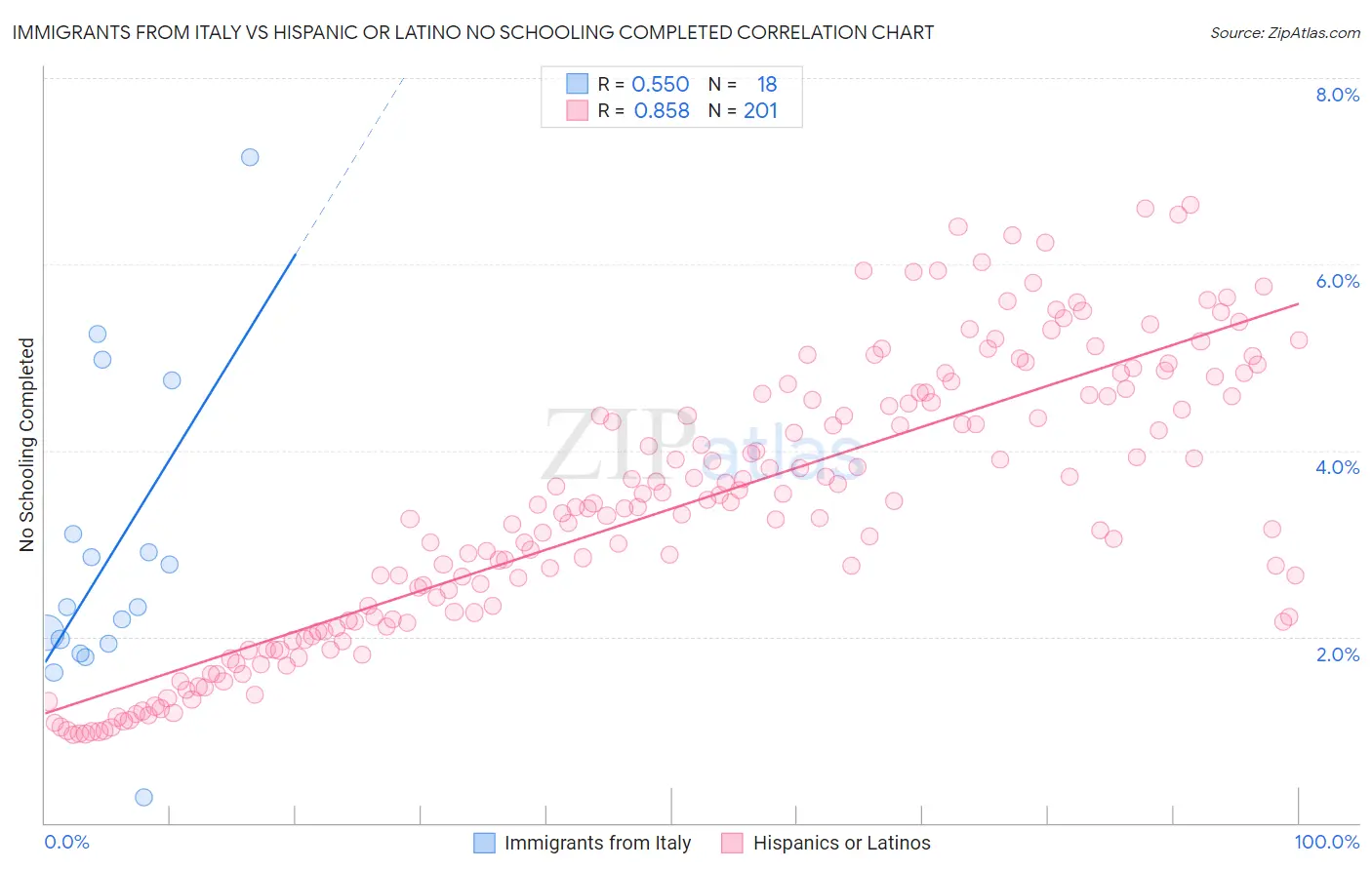 Immigrants from Italy vs Hispanic or Latino No Schooling Completed