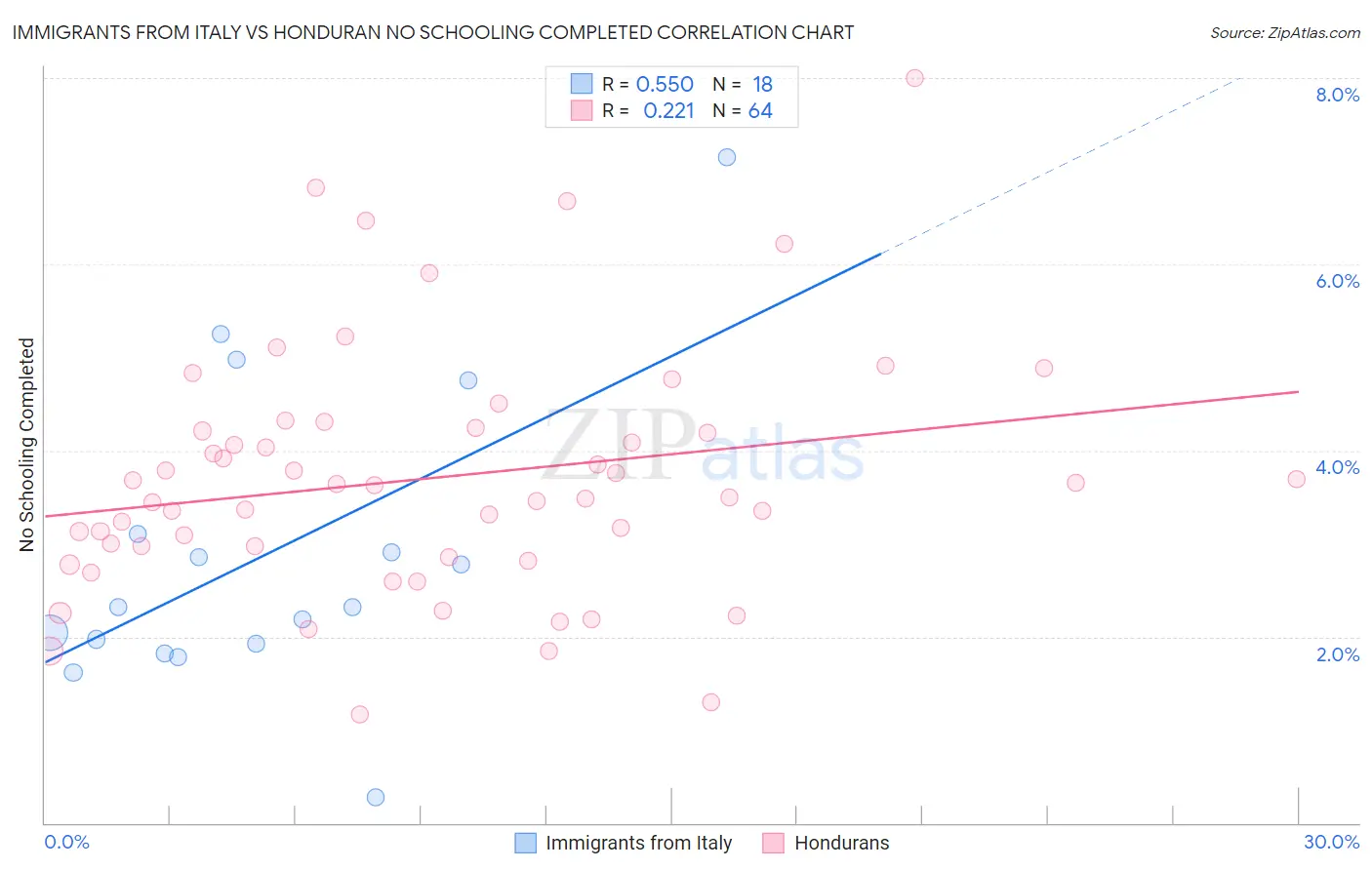 Immigrants from Italy vs Honduran No Schooling Completed