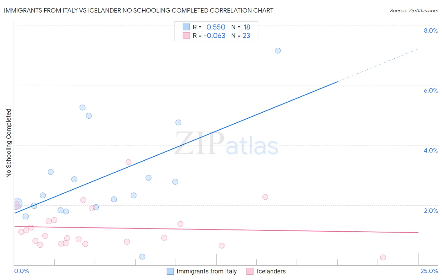 Immigrants from Italy vs Icelander No Schooling Completed