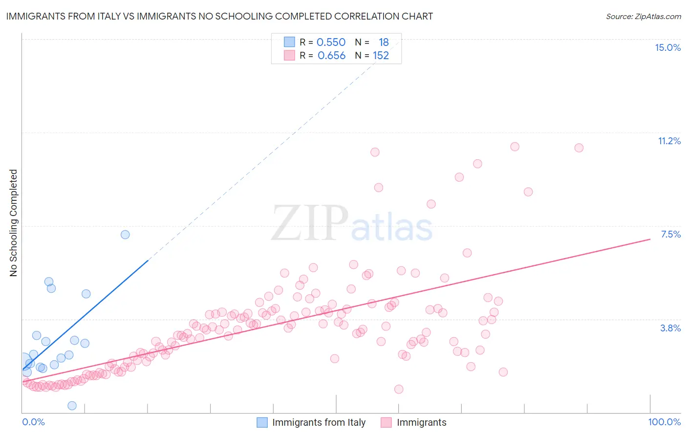 Immigrants from Italy vs Immigrants No Schooling Completed