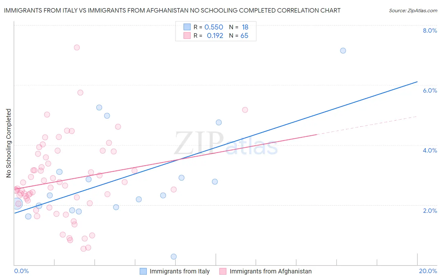 Immigrants from Italy vs Immigrants from Afghanistan No Schooling Completed