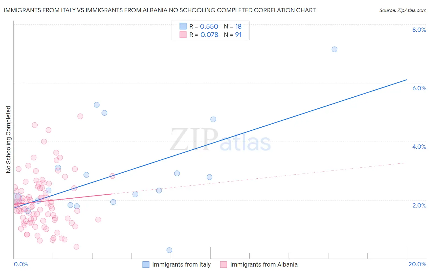Immigrants from Italy vs Immigrants from Albania No Schooling Completed