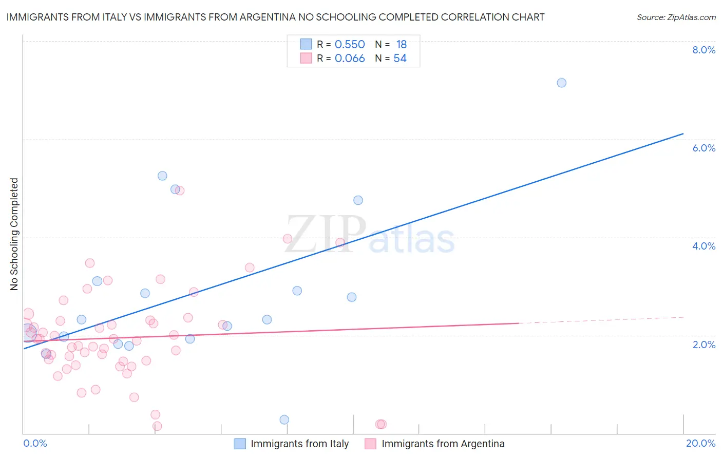 Immigrants from Italy vs Immigrants from Argentina No Schooling Completed
