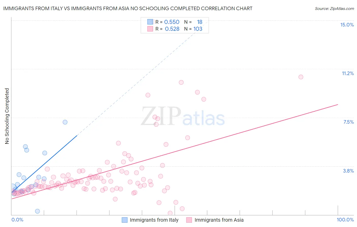 Immigrants from Italy vs Immigrants from Asia No Schooling Completed