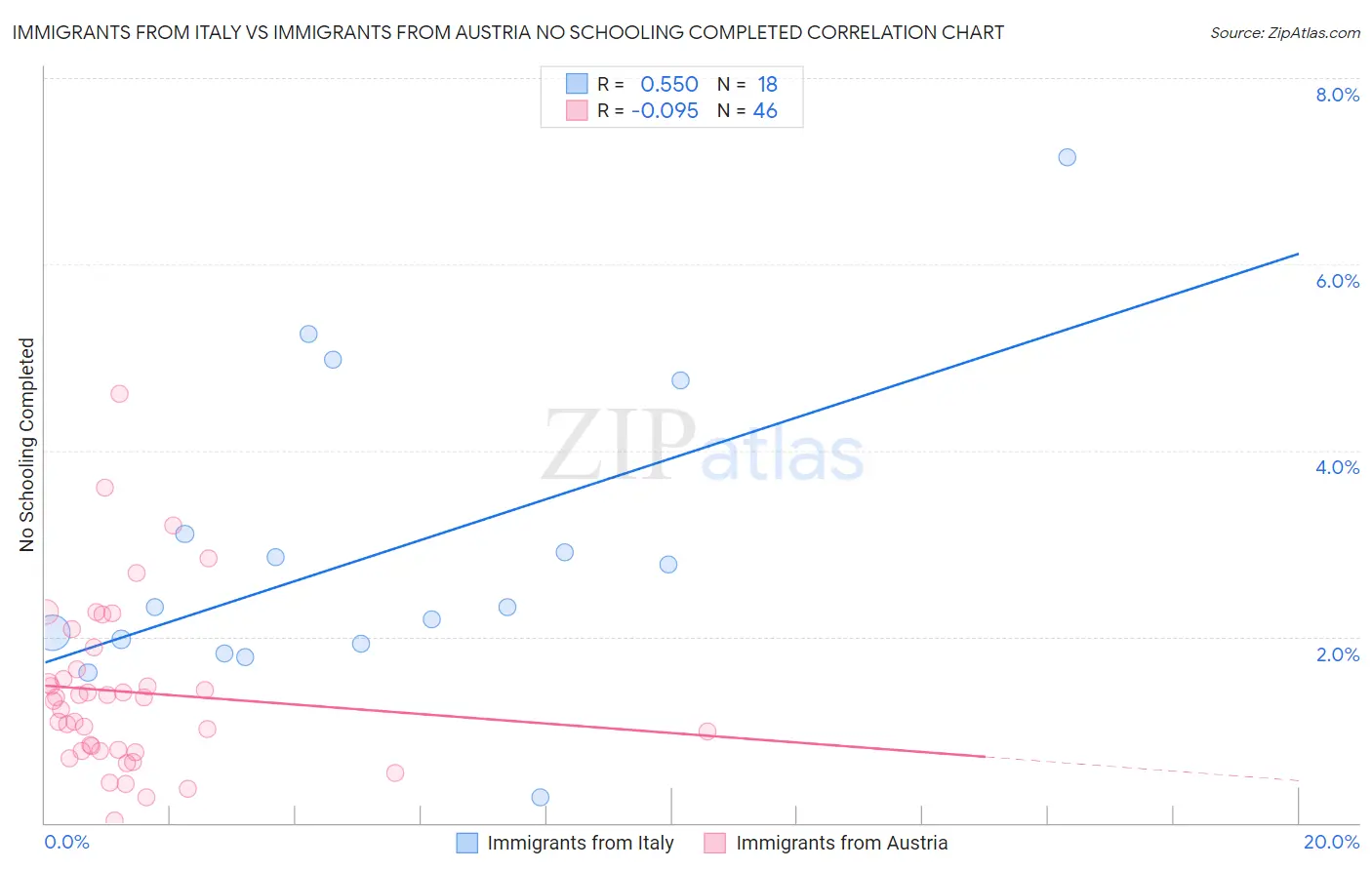 Immigrants from Italy vs Immigrants from Austria No Schooling Completed