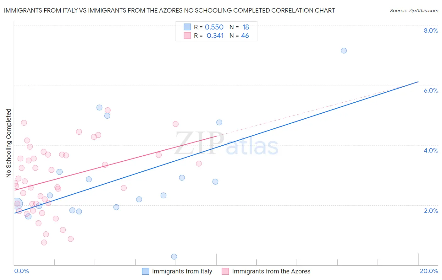 Immigrants from Italy vs Immigrants from the Azores No Schooling Completed