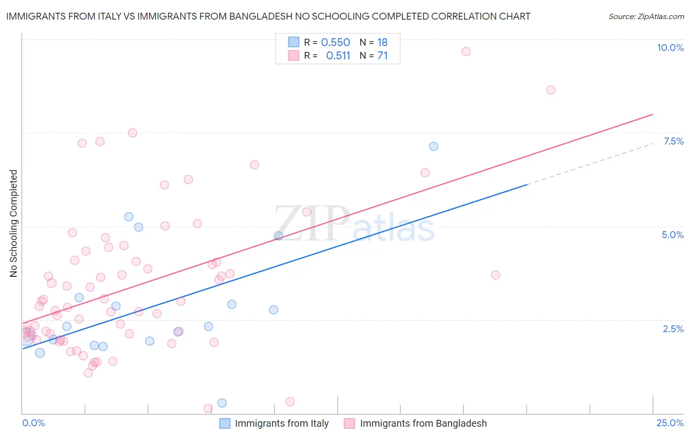 Immigrants from Italy vs Immigrants from Bangladesh No Schooling Completed