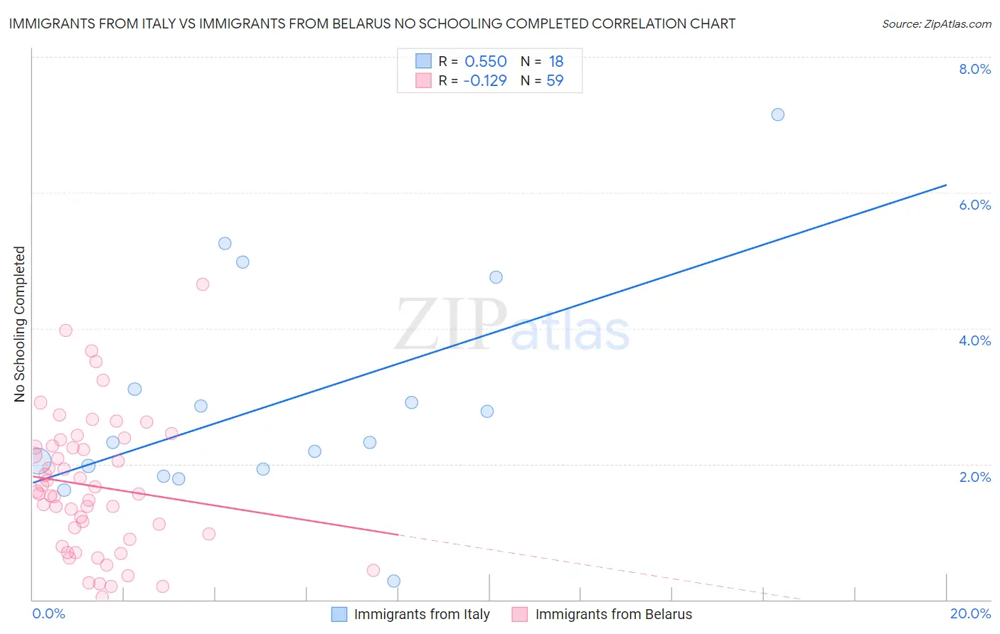 Immigrants from Italy vs Immigrants from Belarus No Schooling Completed