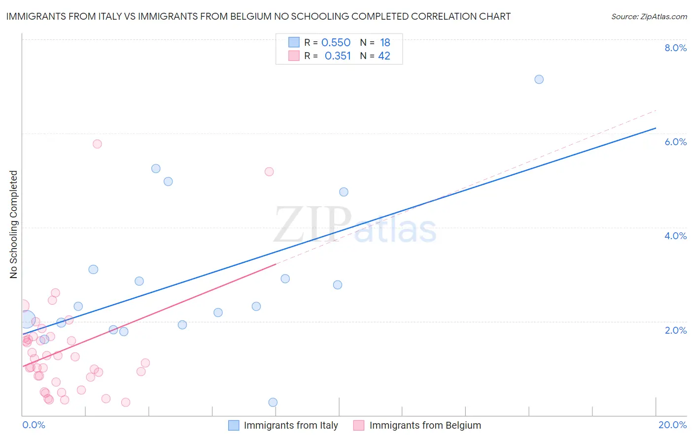 Immigrants from Italy vs Immigrants from Belgium No Schooling Completed