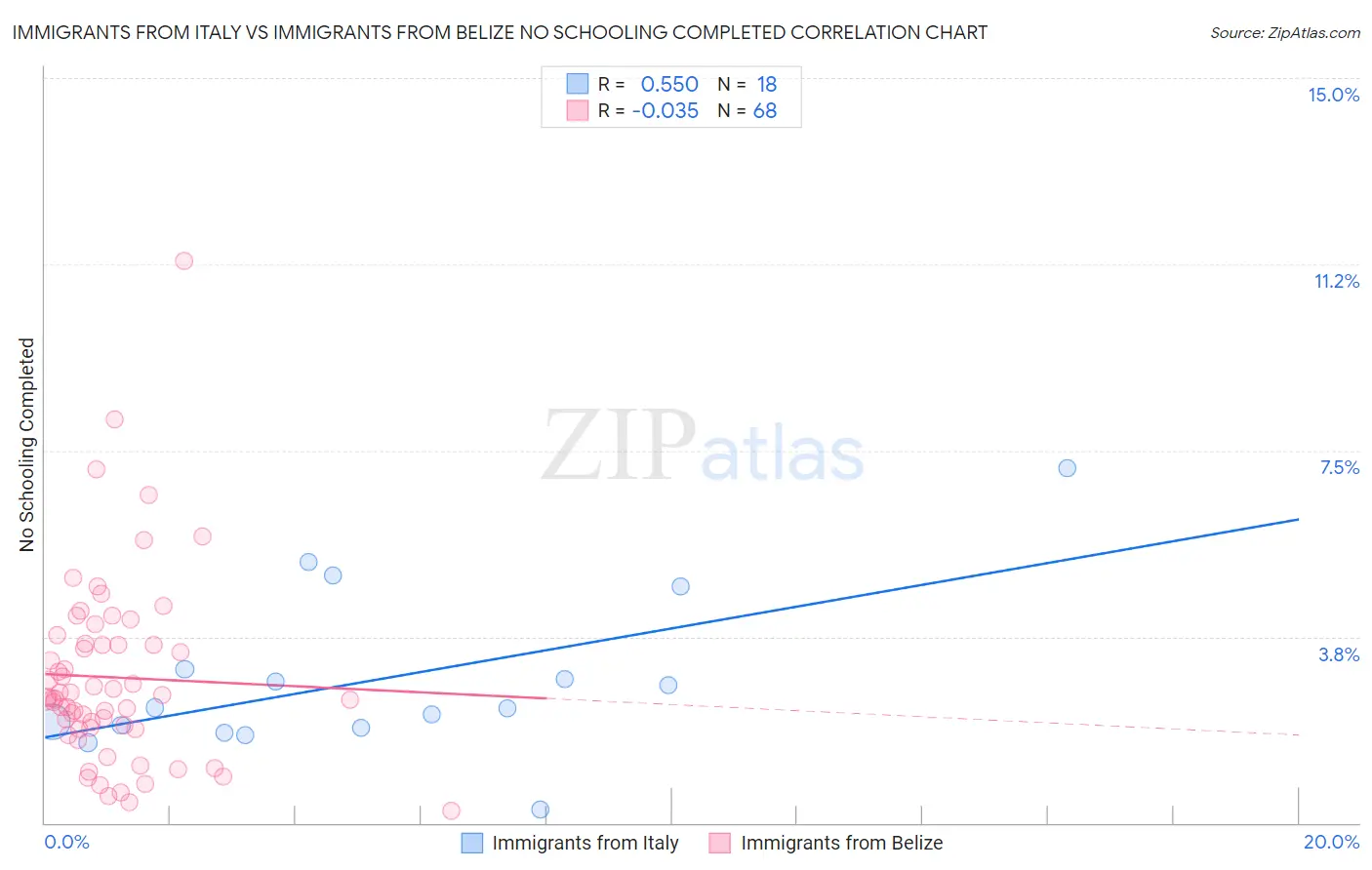 Immigrants from Italy vs Immigrants from Belize No Schooling Completed