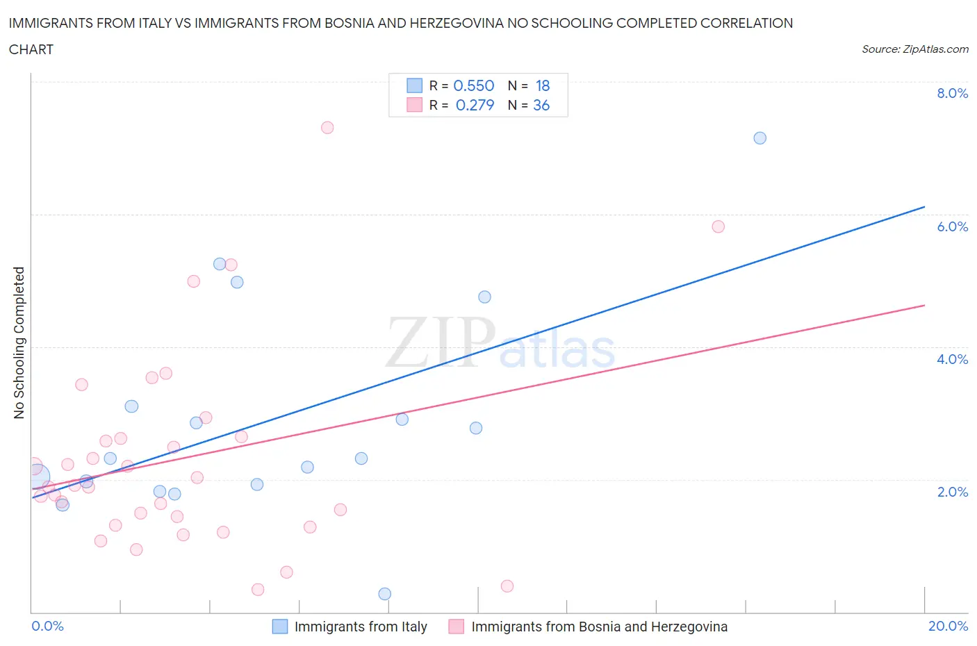 Immigrants from Italy vs Immigrants from Bosnia and Herzegovina No Schooling Completed