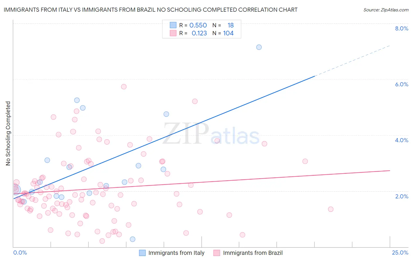 Immigrants from Italy vs Immigrants from Brazil No Schooling Completed