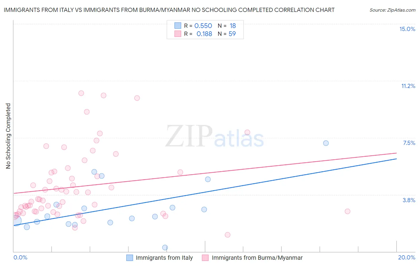 Immigrants from Italy vs Immigrants from Burma/Myanmar No Schooling Completed