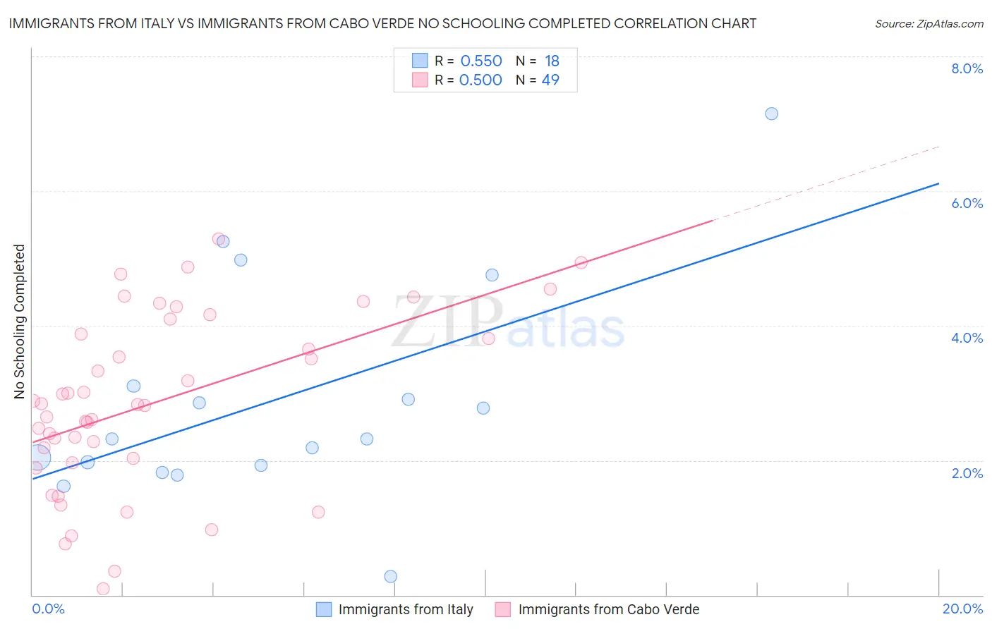 Immigrants from Italy vs Immigrants from Cabo Verde No Schooling Completed