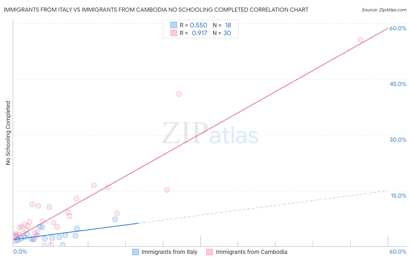 Immigrants from Italy vs Immigrants from Cambodia No Schooling Completed