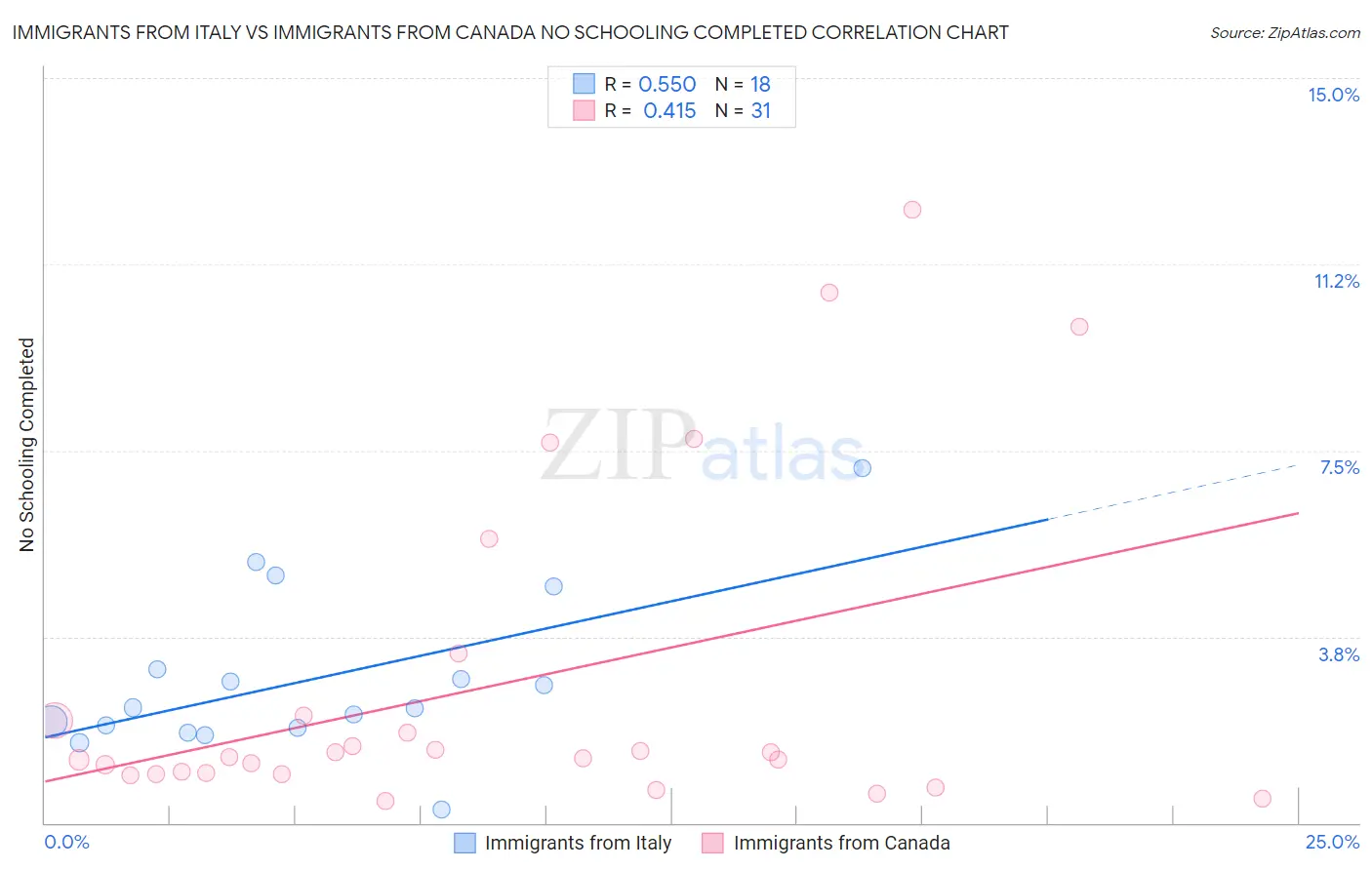 Immigrants from Italy vs Immigrants from Canada No Schooling Completed