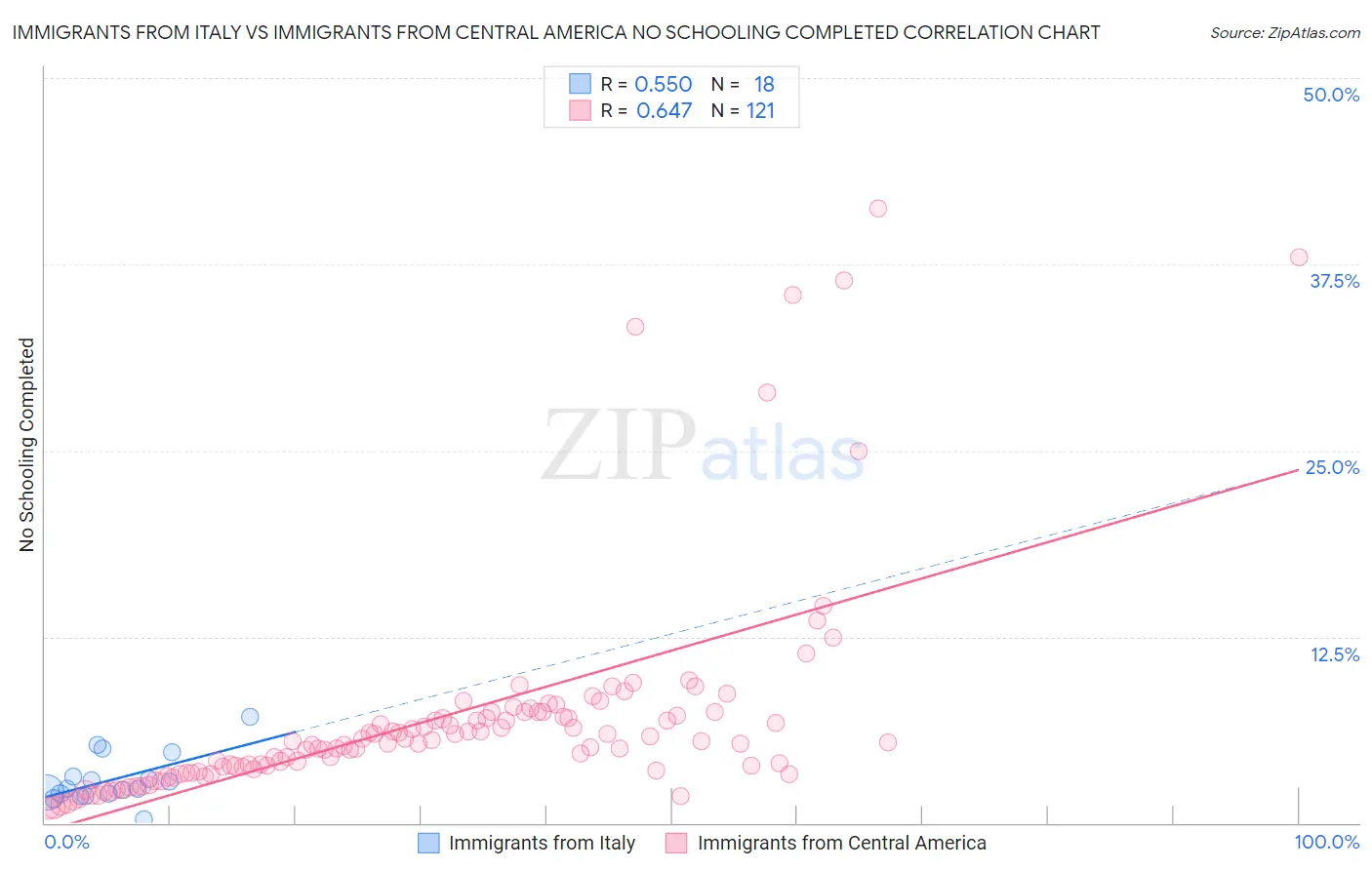 Immigrants from Italy vs Immigrants from Central America No Schooling Completed