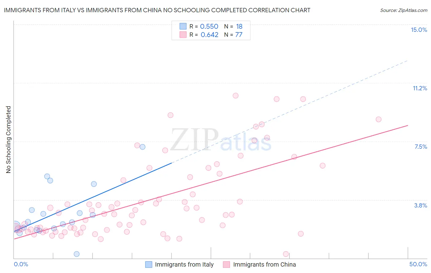 Immigrants from Italy vs Immigrants from China No Schooling Completed