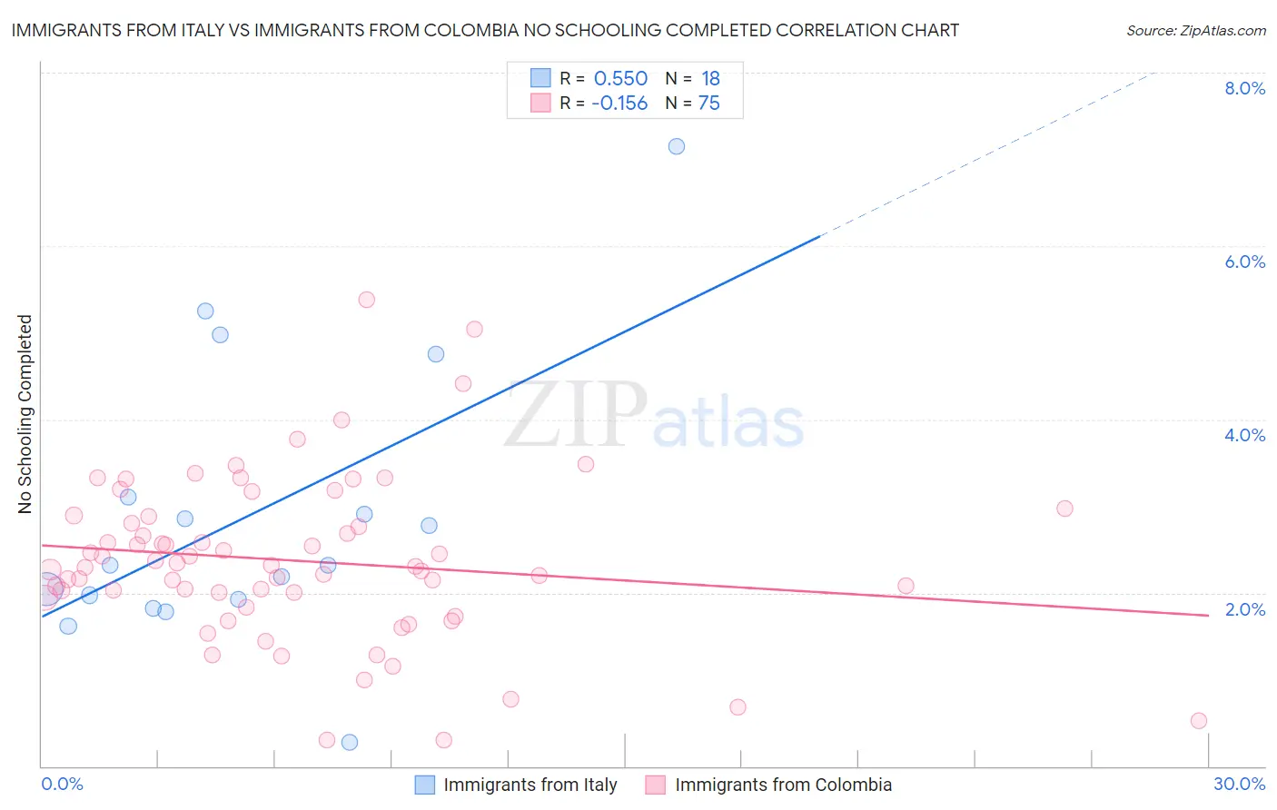 Immigrants from Italy vs Immigrants from Colombia No Schooling Completed