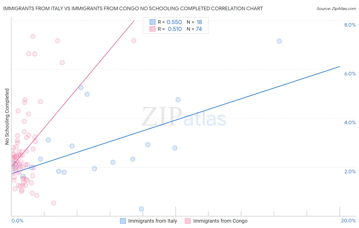 Immigrants from Italy vs Immigrants from Congo No Schooling Completed