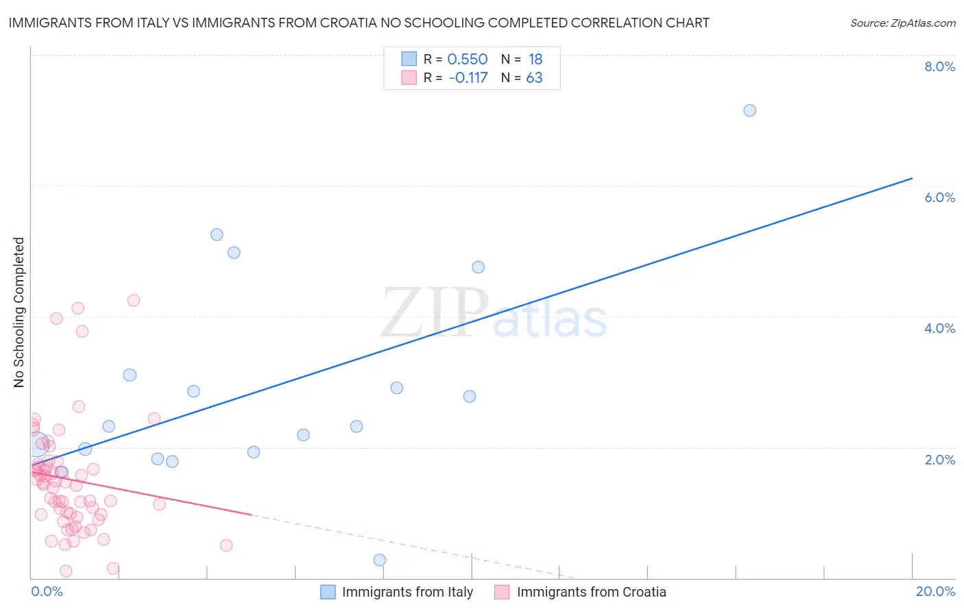 Immigrants from Italy vs Immigrants from Croatia No Schooling Completed