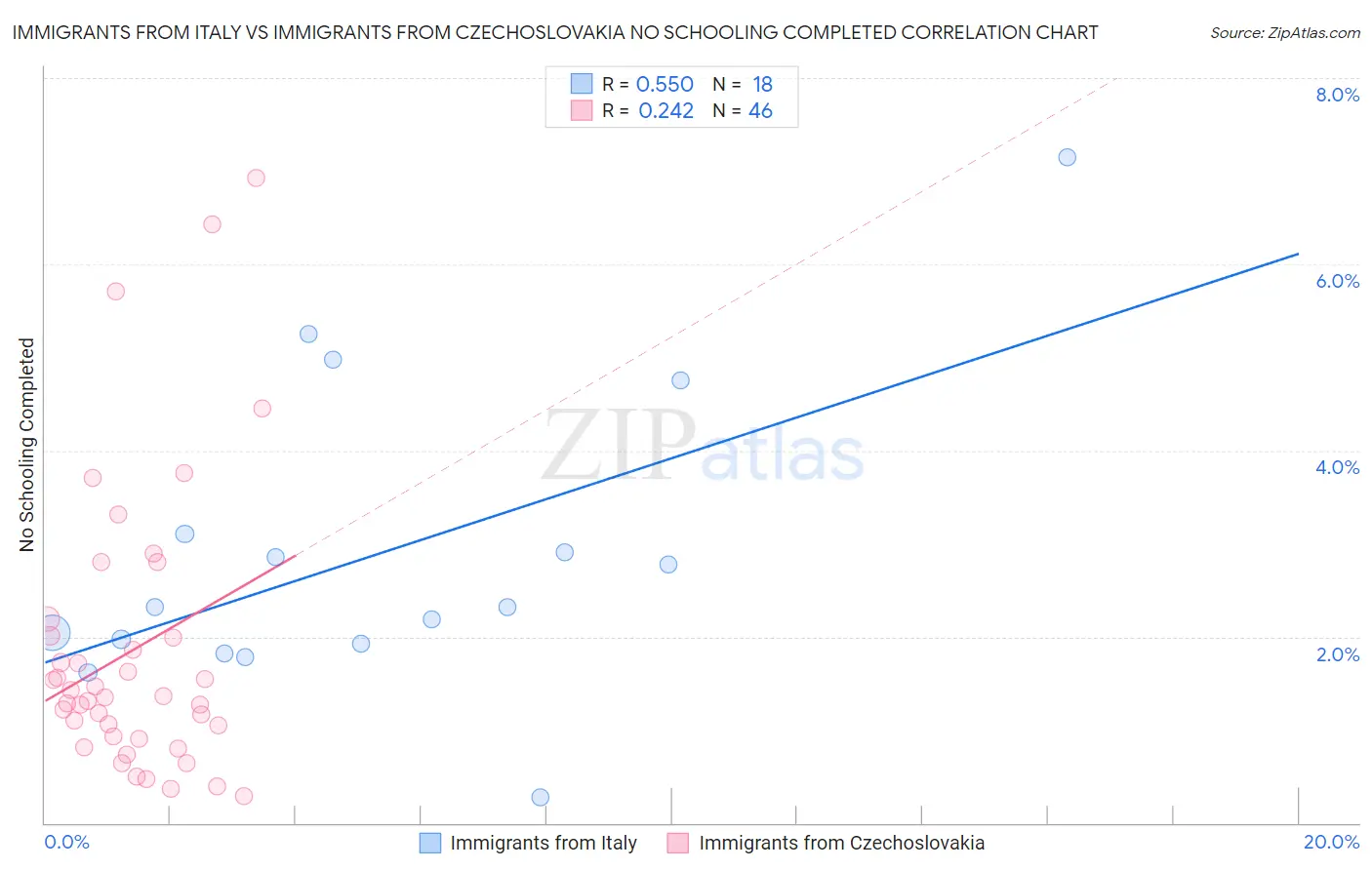 Immigrants from Italy vs Immigrants from Czechoslovakia No Schooling Completed