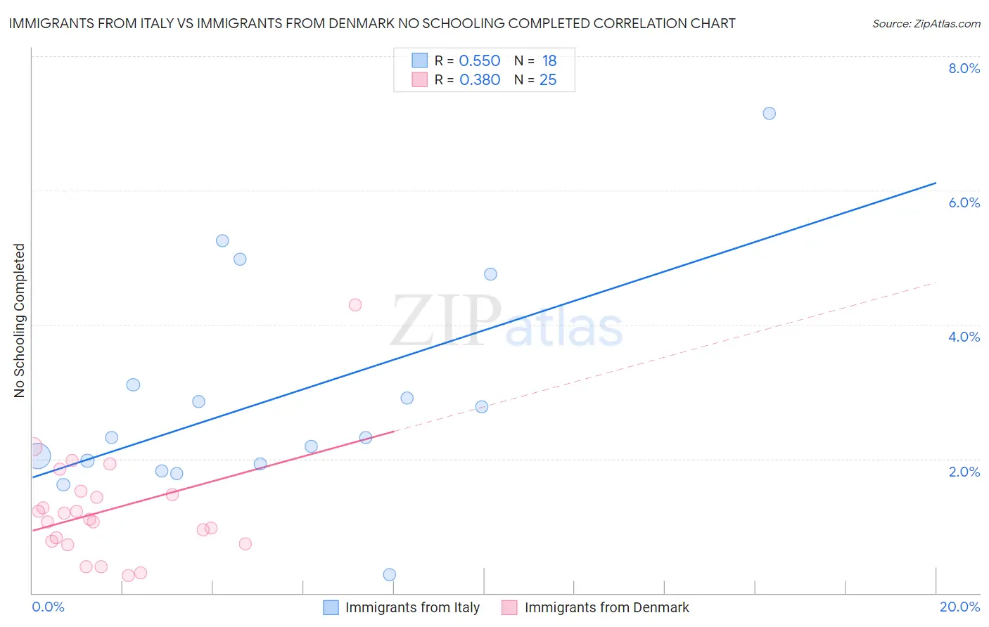 Immigrants from Italy vs Immigrants from Denmark No Schooling Completed