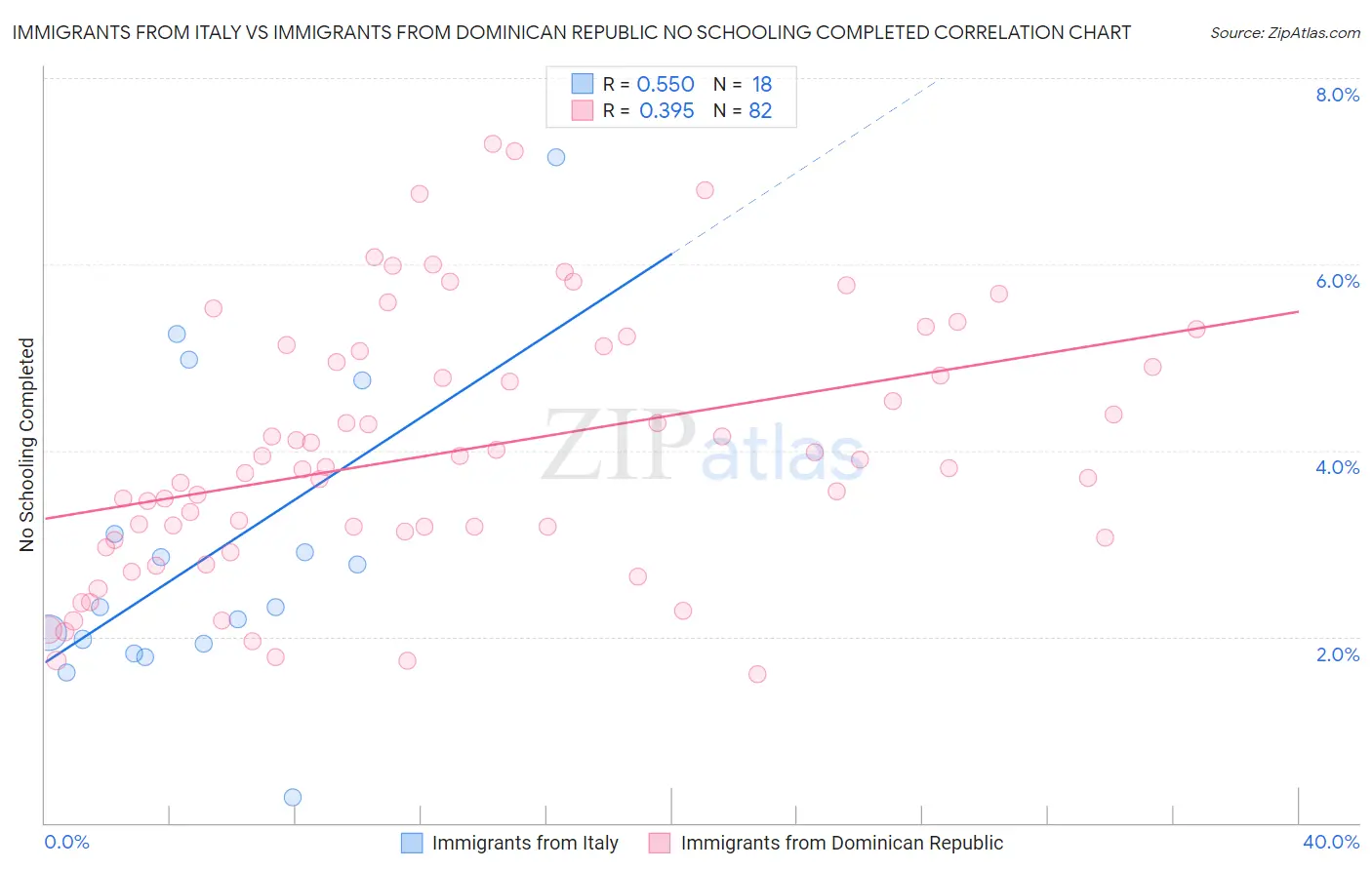 Immigrants from Italy vs Immigrants from Dominican Republic No Schooling Completed
