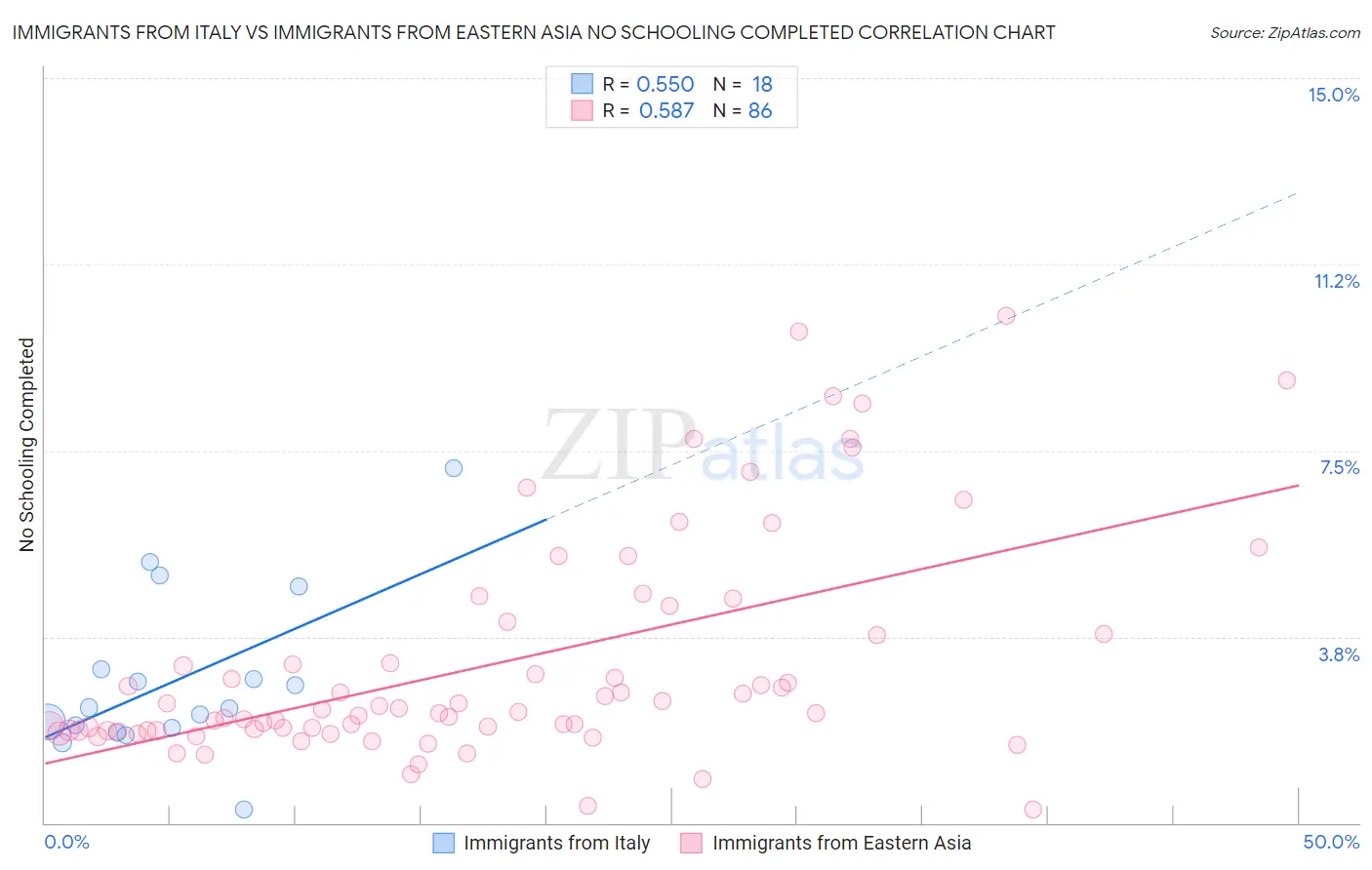 Immigrants from Italy vs Immigrants from Eastern Asia No Schooling Completed