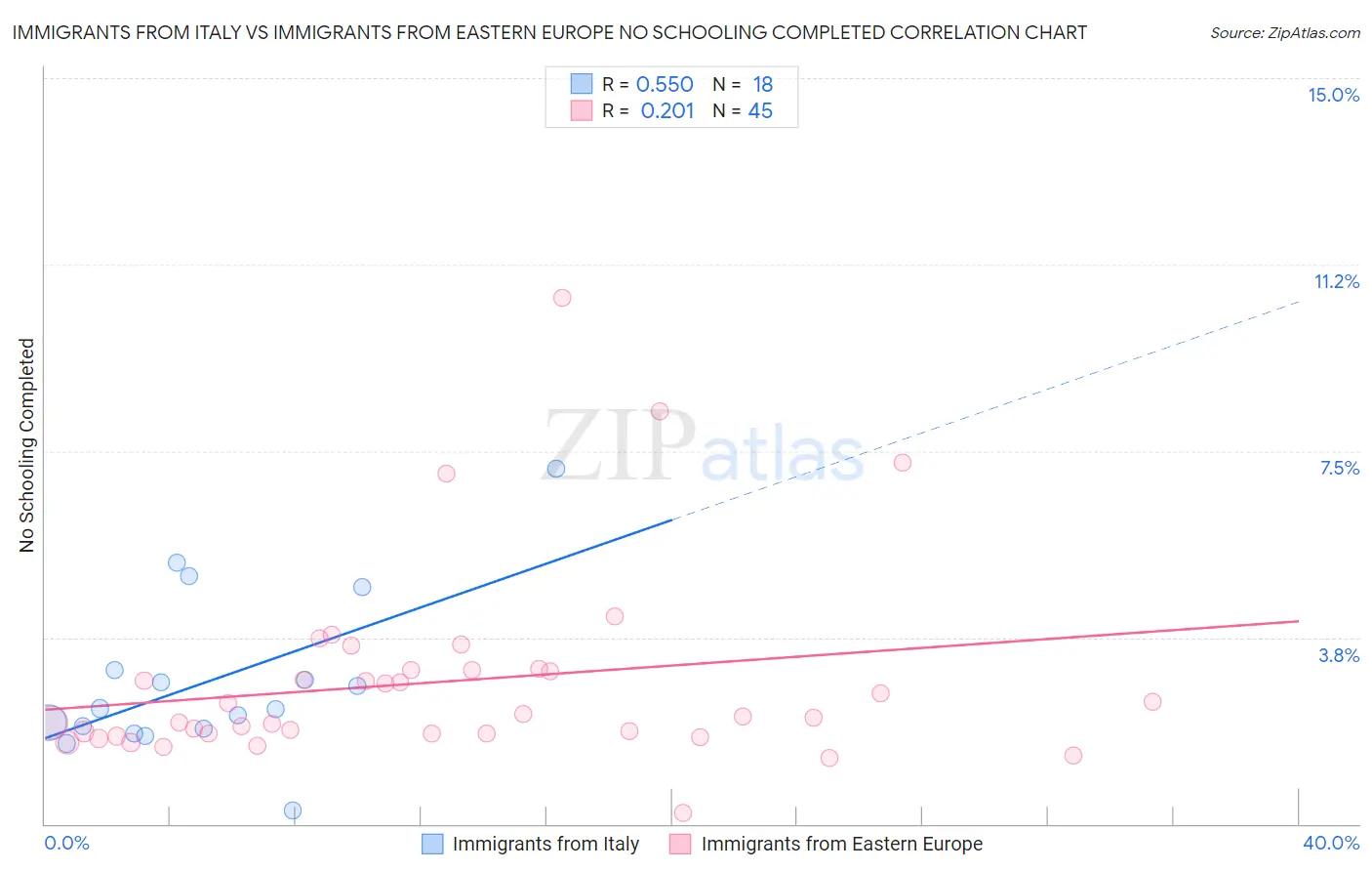 Immigrants from Italy vs Immigrants from Eastern Europe No Schooling Completed