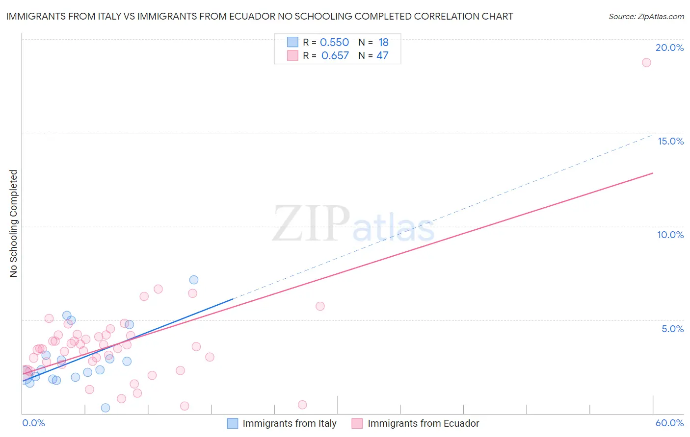 Immigrants from Italy vs Immigrants from Ecuador No Schooling Completed