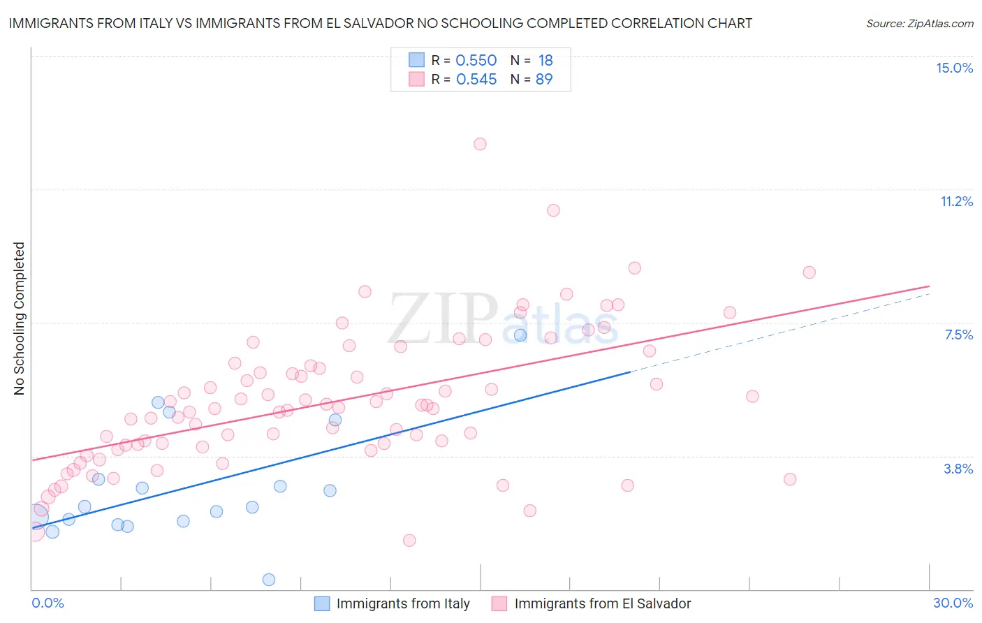 Immigrants from Italy vs Immigrants from El Salvador No Schooling Completed