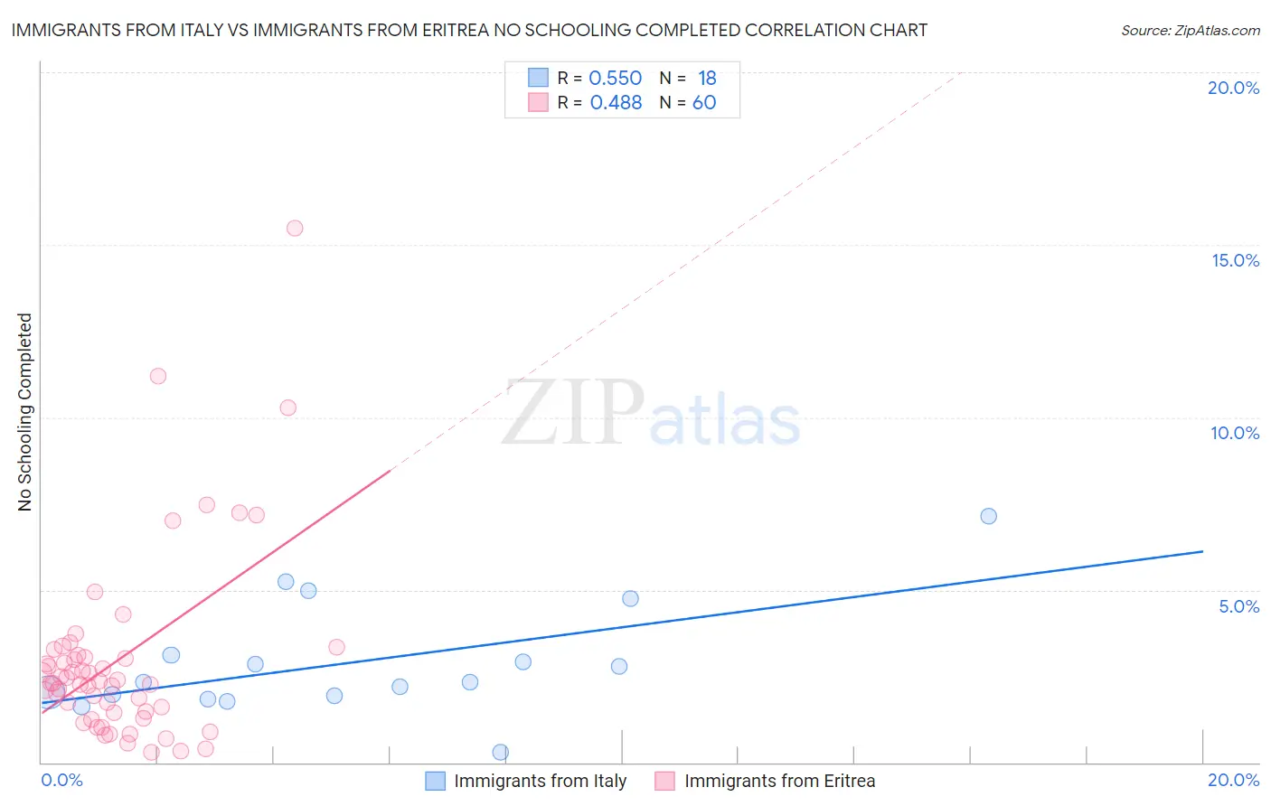 Immigrants from Italy vs Immigrants from Eritrea No Schooling Completed