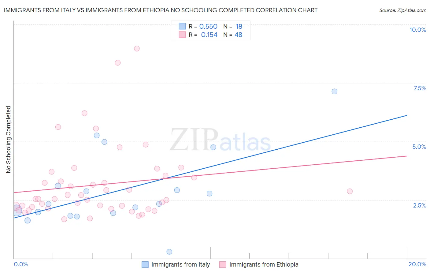 Immigrants from Italy vs Immigrants from Ethiopia No Schooling Completed