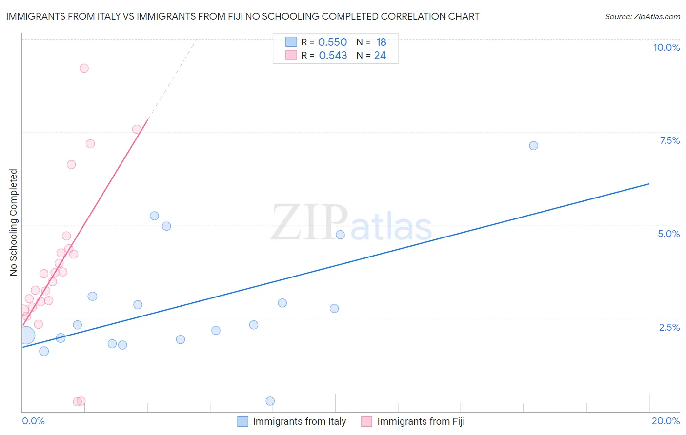 Immigrants from Italy vs Immigrants from Fiji No Schooling Completed