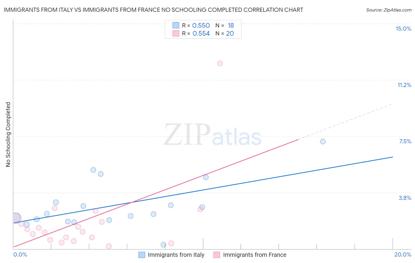 Immigrants from Italy vs Immigrants from France No Schooling Completed